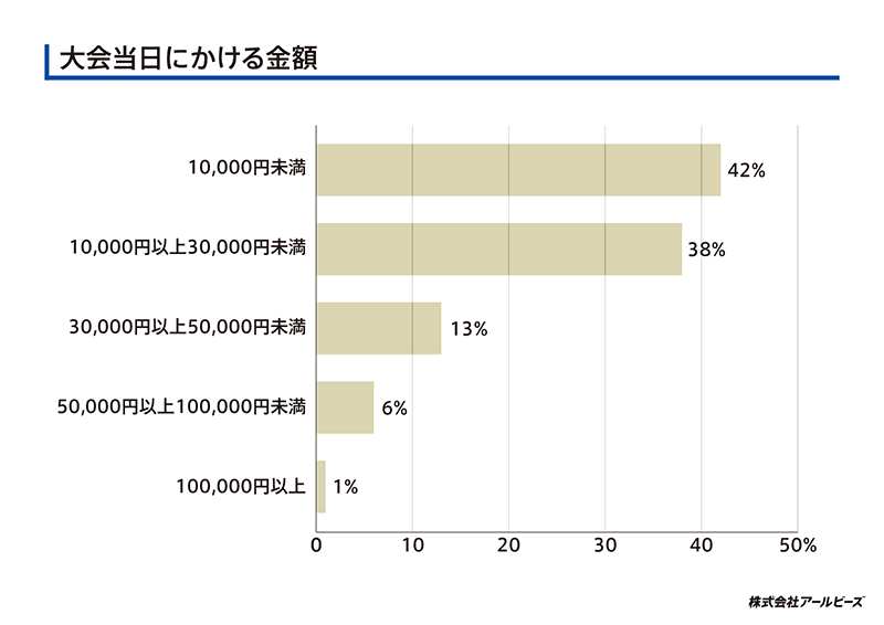 大会当日にかける金額