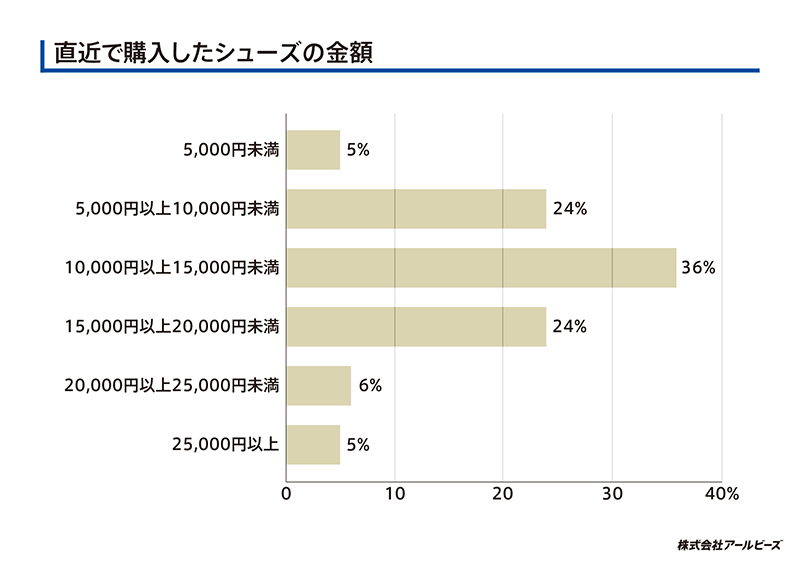 直近で購入したシューズの金額