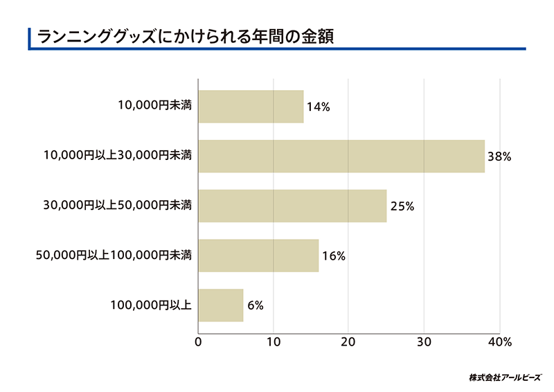 ランニンググッズにかけられる年間の金額