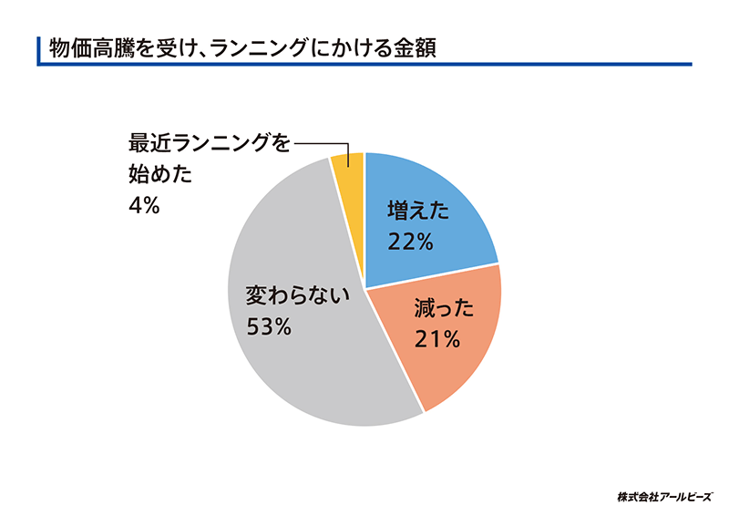 物価高騰を受け、ランニングにかける金額