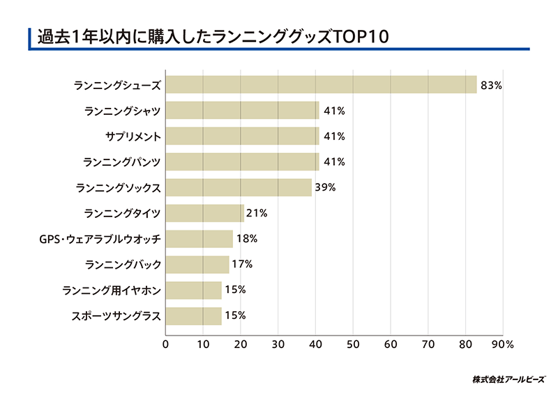 過去1年以内に購入したランニンググッズTOP10