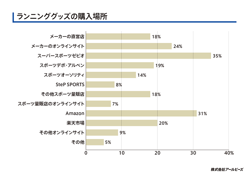 ランニンググッズの購入場所