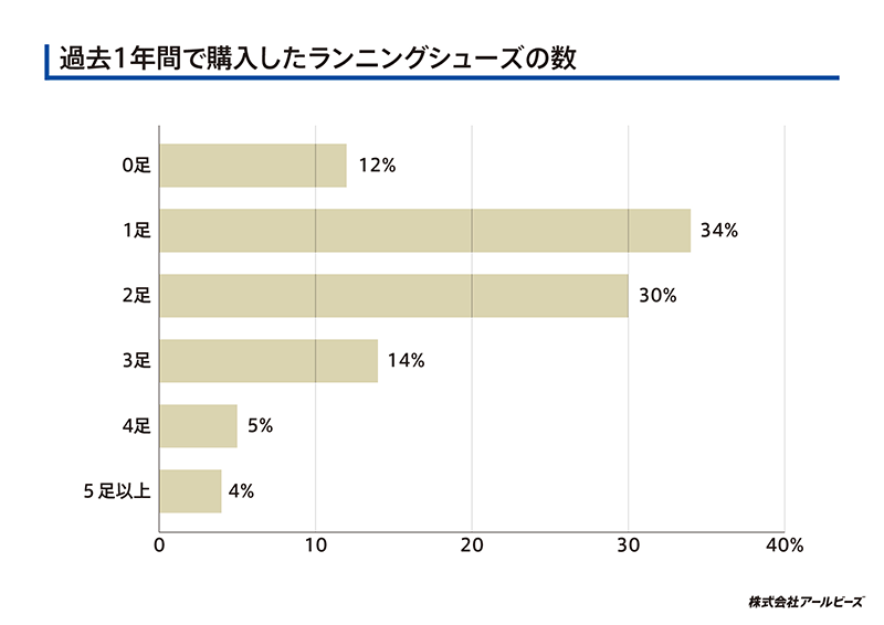 過去1年以内に購入したランニングシューズの数