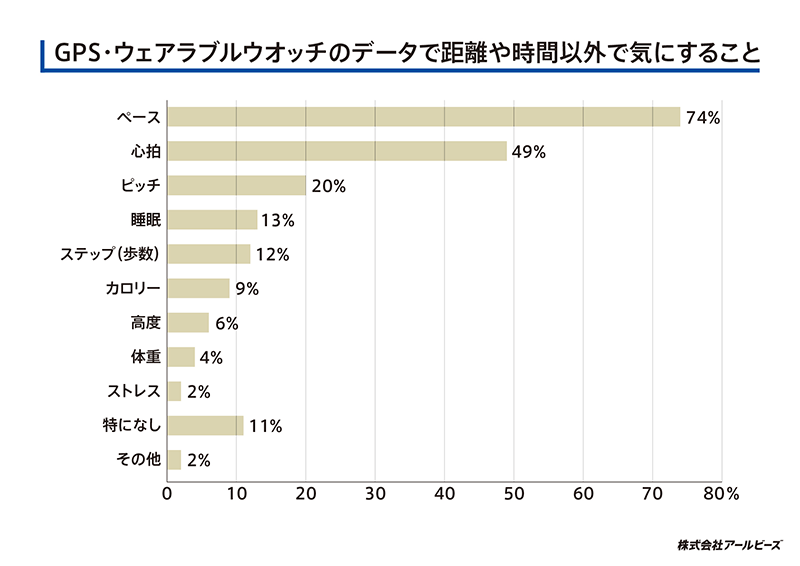 GPS・ウェアラブルウオッチのデータで距離や時間以外で気にすること