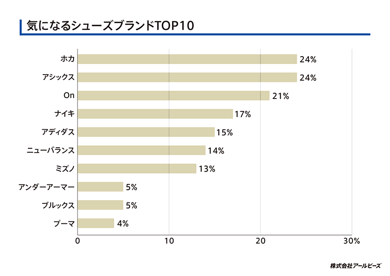 気になるシューズブランドTOP10