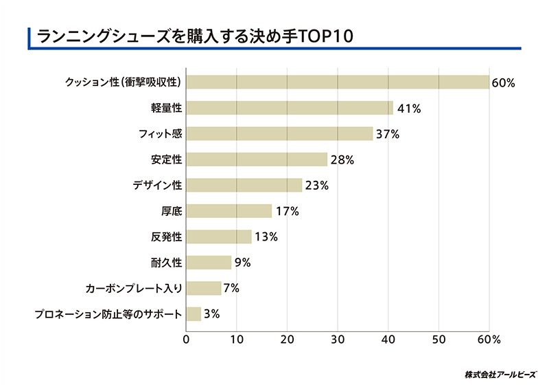 ランニングシューズを購入する決め手TOP10