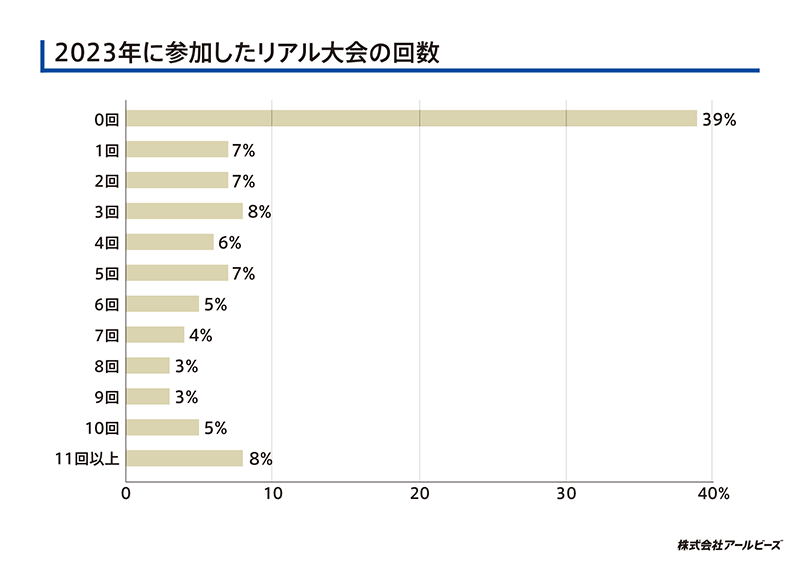 2023年に参加したリアル大会の回数