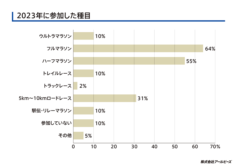 2023年に参加した種目