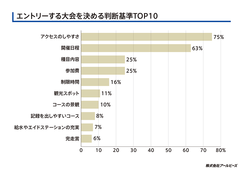 エントリーする大会を決める判断基準TOP10