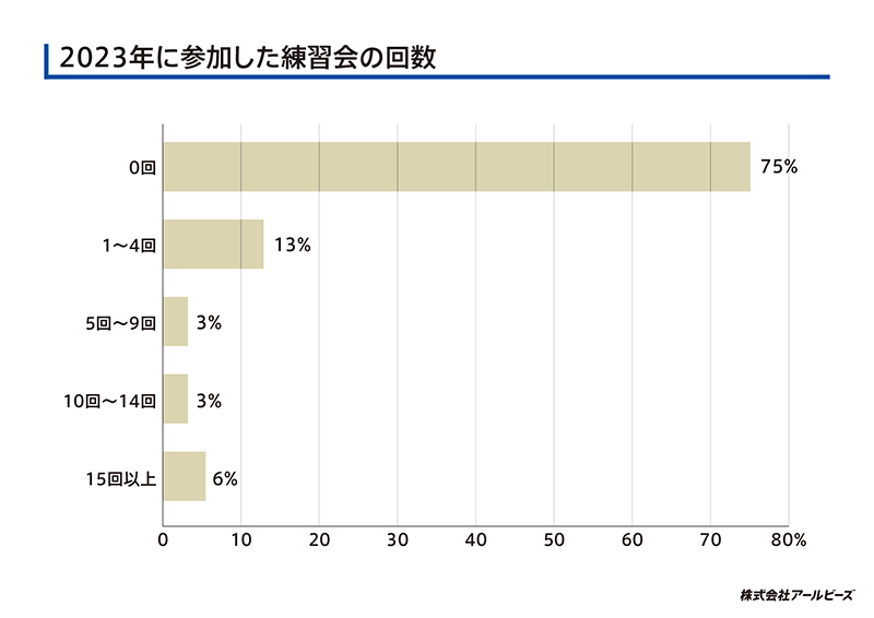 2023年に参加した練習会の回数