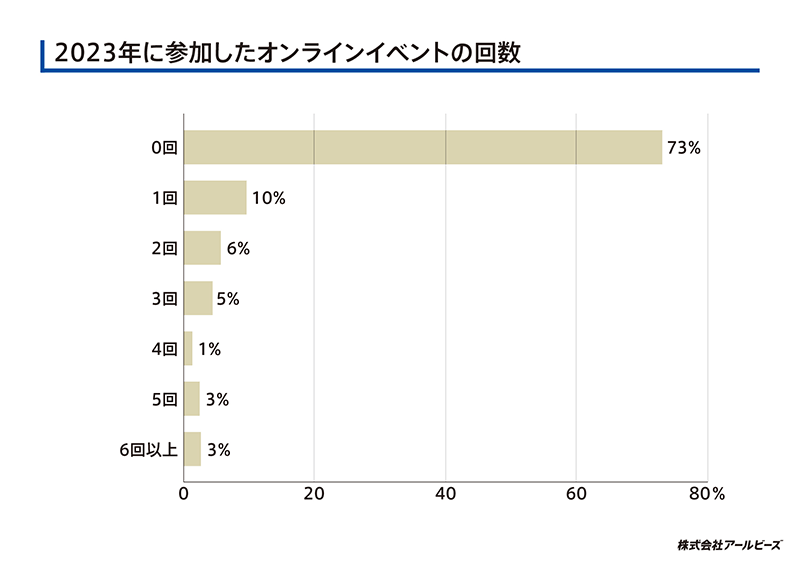 2023年に参加したオンラインイベントの回数