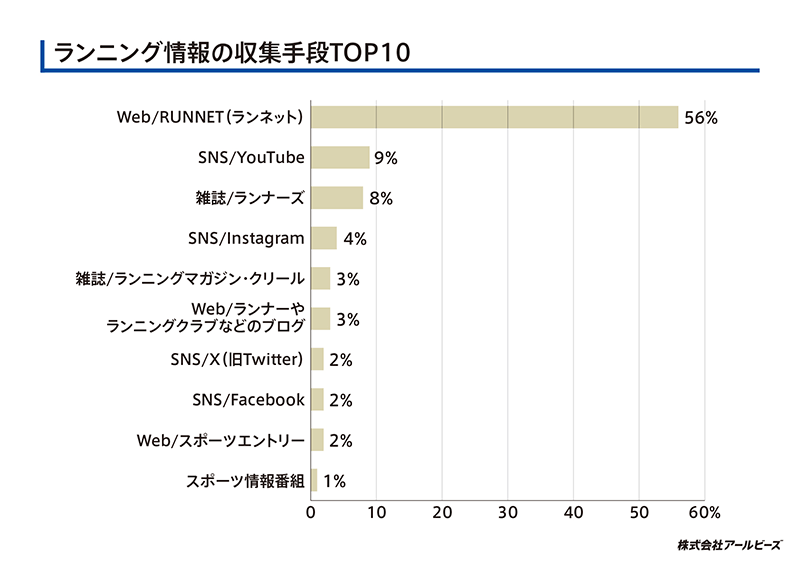 ランニング情報の収集手段TOP10