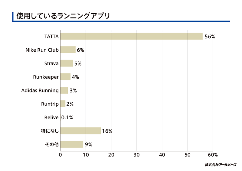 使用しているランニングアプリ