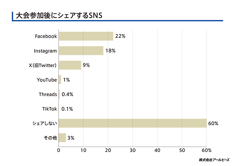 大会参加後にシェアするSNS