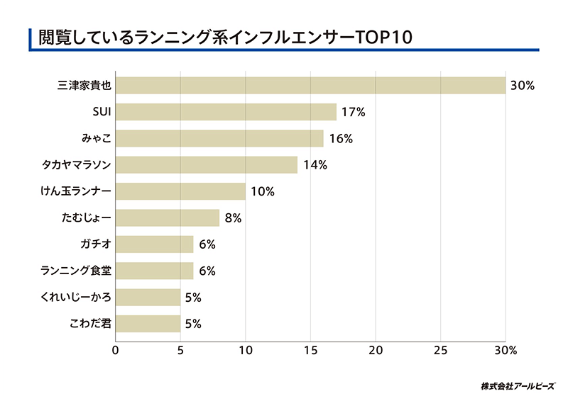 閲覧しているランニング系インフルエンサーTOP10