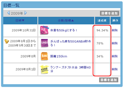 目標表示について