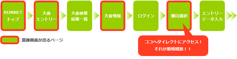 混雑画面が表示されるタイミング