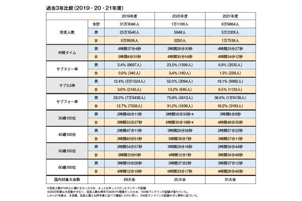 【本日発表】完走者は昨年1万1198人から6万9864人に増加！「2021フルマラソン1歳刻みランキング」