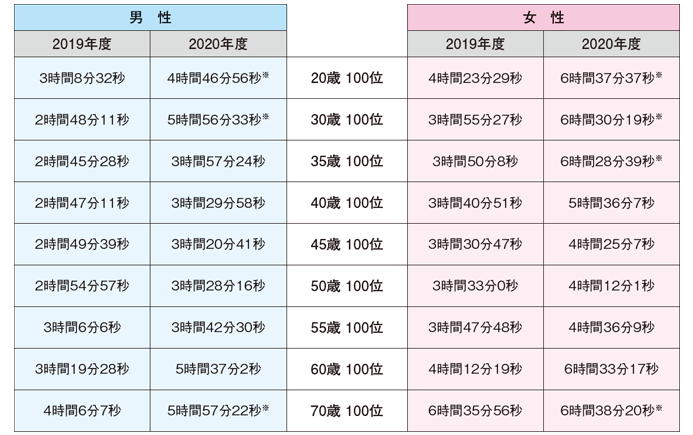 1歳刻みランキングの各年代100位のタイムをコロナ前後で比較