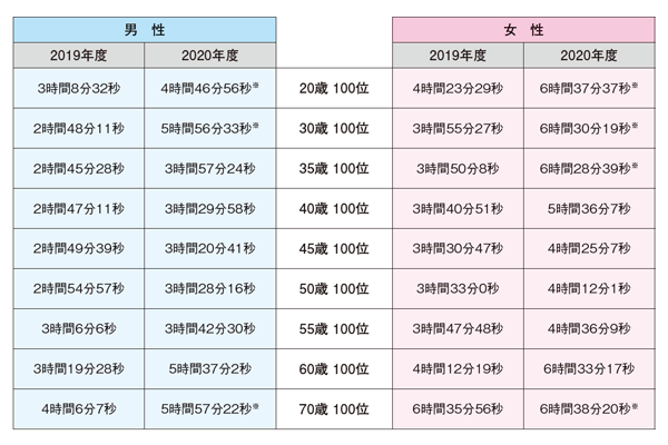 今年度のフルマラソン1歳刻みランキングでTOP100入りを狙いませんか？