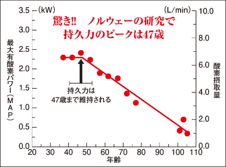 自転車競技の1時間走を元に「47歳まで持久力は維持できる」を示したノルウェーの研究データ