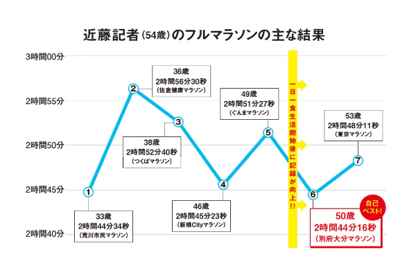 常識では考えられない！　なぜ一日一食生活を始めてから記録が伸びたのか？