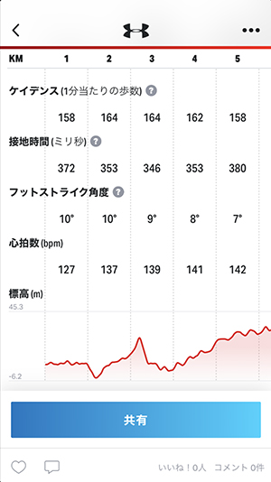 ※ラップタイムごとの詳細なフォームのデータも分かります