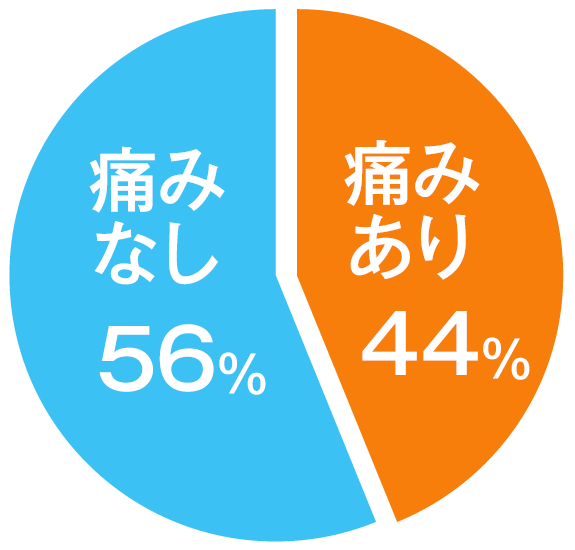 日本シグマックス（株）の調査によると、ひざに痛みがあると答えたランナーのうち41％が「腸脛靭帯炎」、11％が「鵞⾜炎」。9％が「膝蓋靭帯炎」だった（複数回答可）