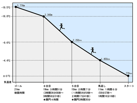 完走の目安は五合目を2時間7分で通過