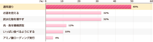 レース３日前の食事の意識　（複数回答あり）