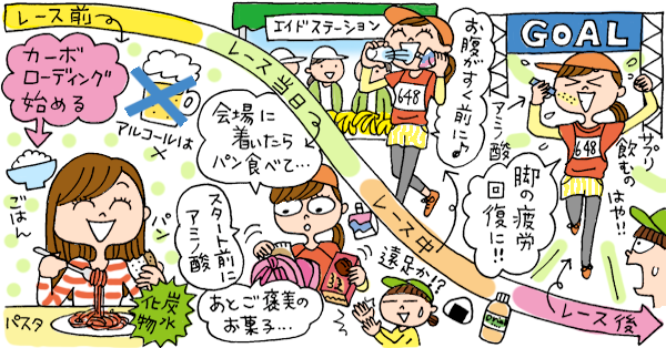 ☆今月の調査結果☆ みんなどうしてる？　レース間近の食事法＆レース中の補給法